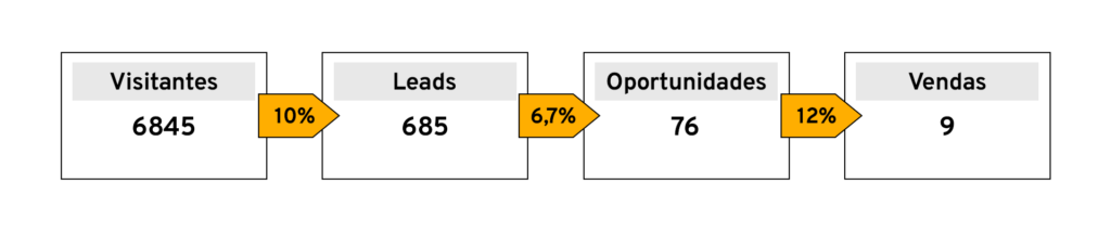 funil de vendas