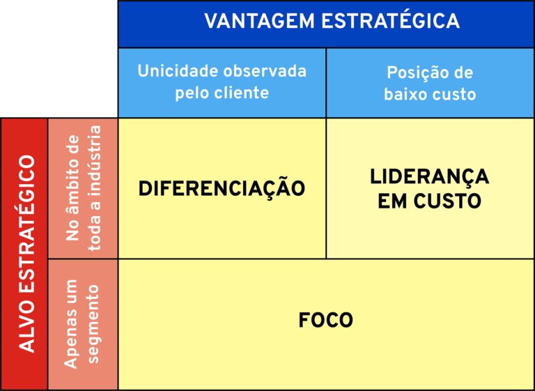 estratégias genéricas de Porter