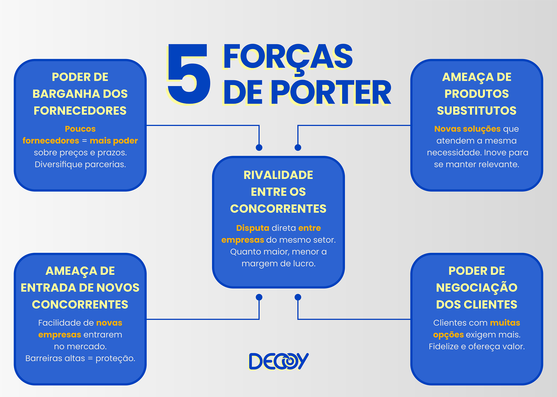 5 Forças de Porter