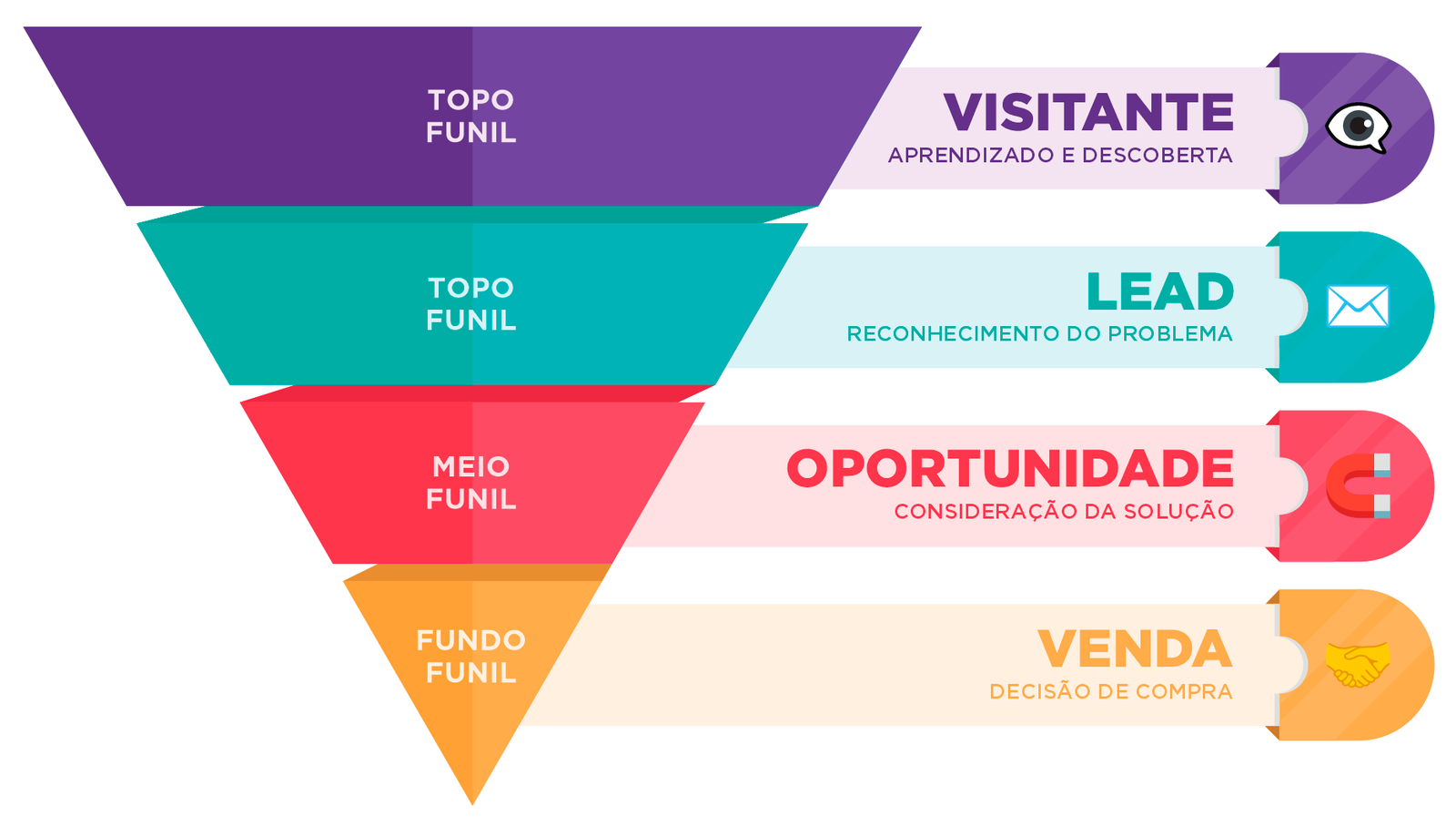 funil de vendas